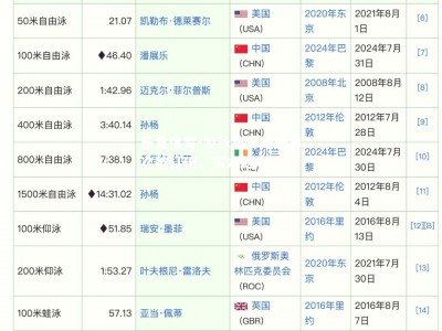 乐竟体育-游泳世界纪录再次被打破，实力雄厚