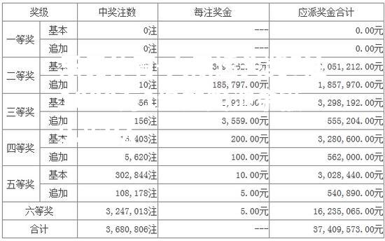 大乐透头奖5注1000万1追加奖池余额9.82亿