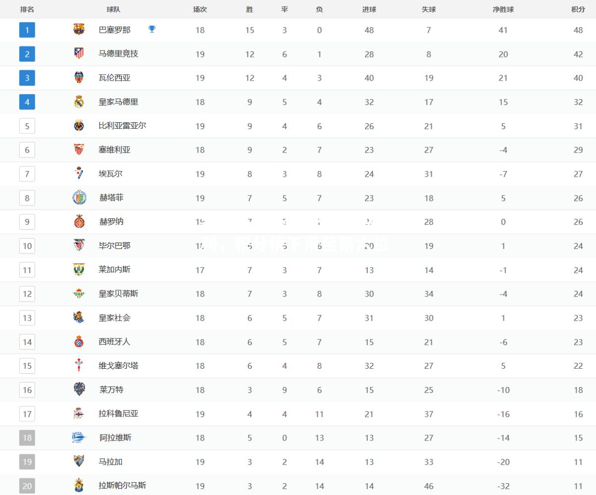 瓦伦西亚客场失利，积分榜下滑至第六位