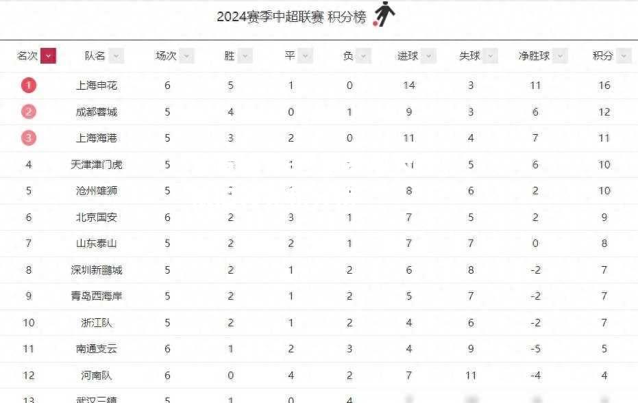 巴塞罗那大胜，依旧领先积分榜