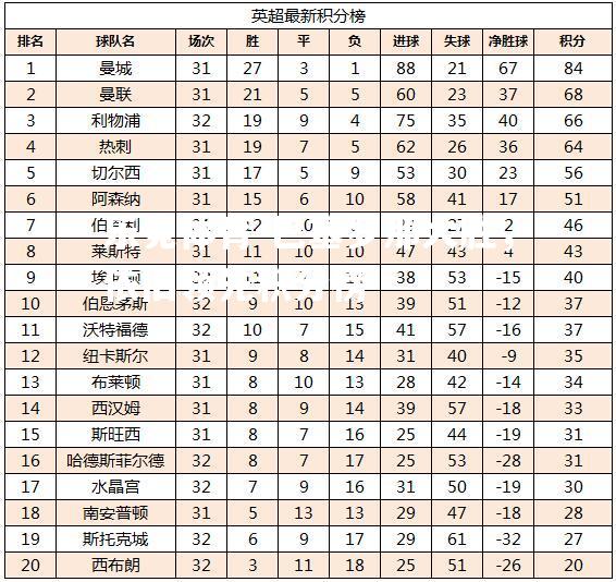 巴塞罗那大胜，依旧领先积分榜